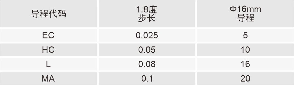 丝杆导程代码表