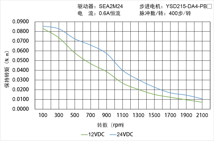 YSD215-DA4-PBX矩频曲线图