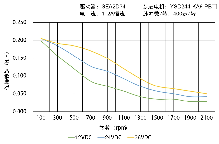 YSD244-KA6-PBX矩频曲线图