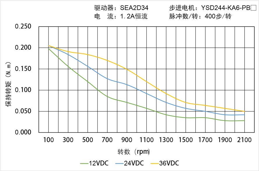 YSD244-KA6-PBX矩频曲线图