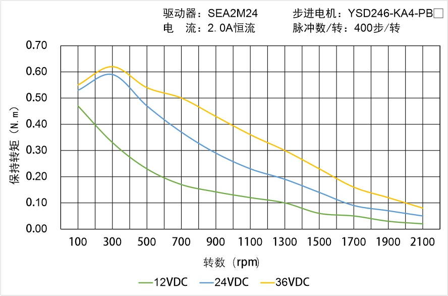 YSD246-KA4-PBX矩频曲线图