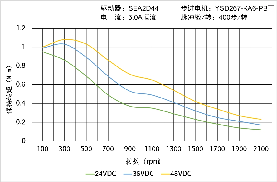 YSD267-KA6-PBX矩频曲线图