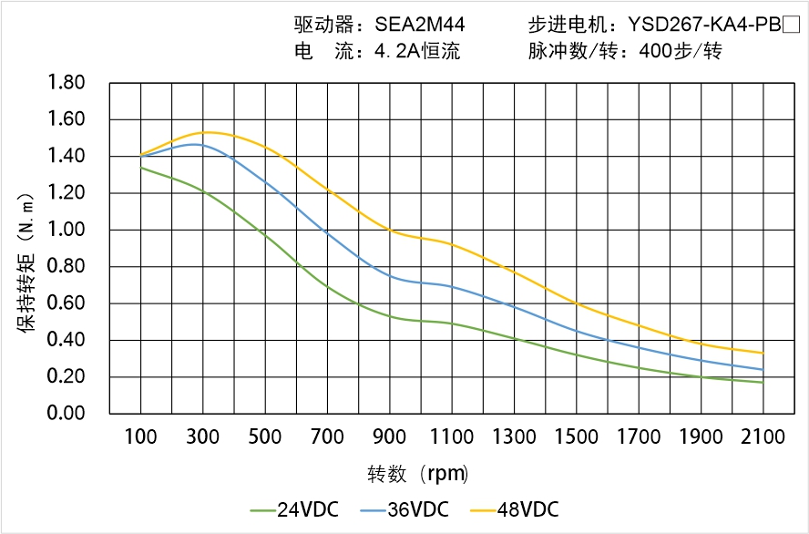 YSD267-KA4-PBX矩频曲线图