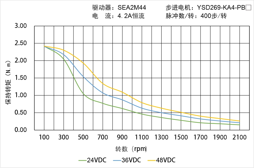 YSD269-KA4-PBX矩频曲线图