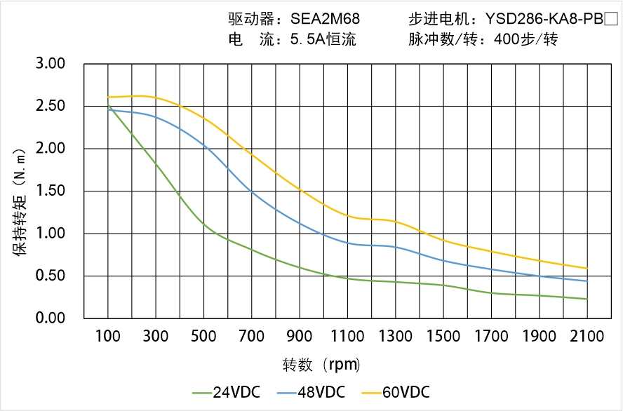 YSD286-KA8-PBX矩频曲线图